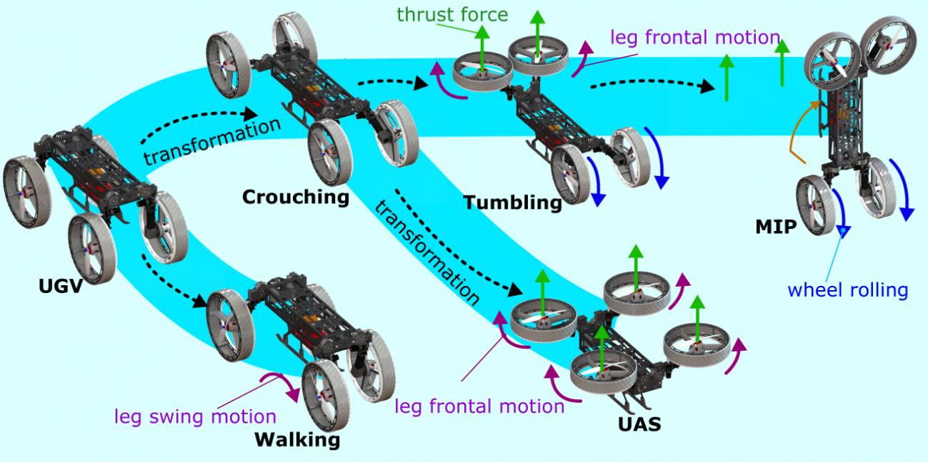 El robot puede volar, rodar, arrastrarse, agacharse y dar volteretas. / Eric Sihite/Nature Communications